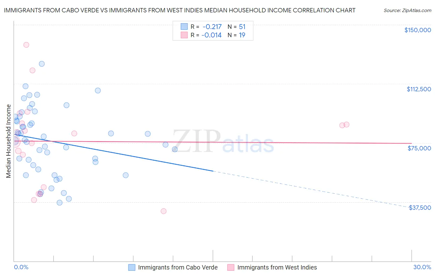 Immigrants from Cabo Verde vs Immigrants from West Indies Median Household Income
