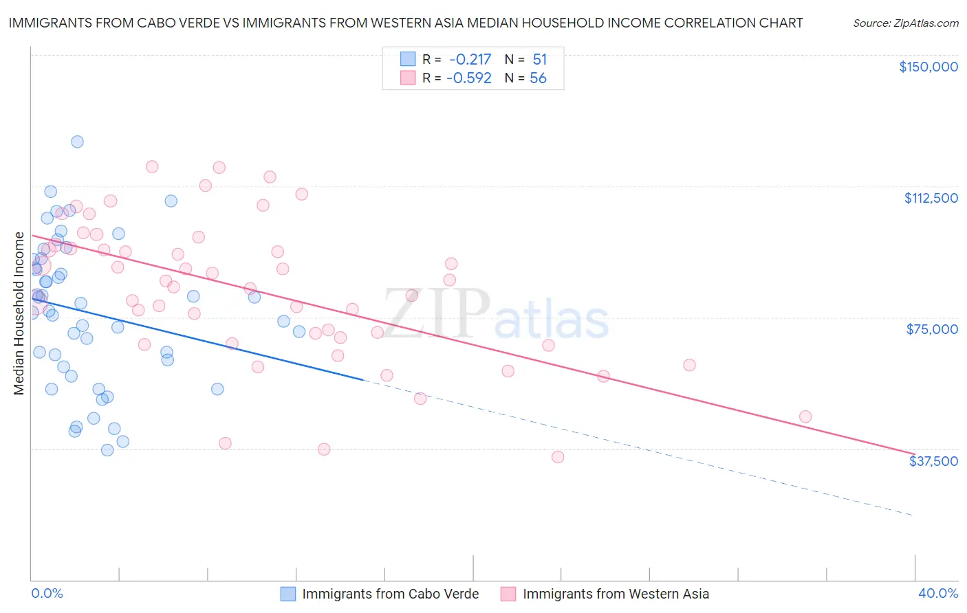 Immigrants from Cabo Verde vs Immigrants from Western Asia Median Household Income