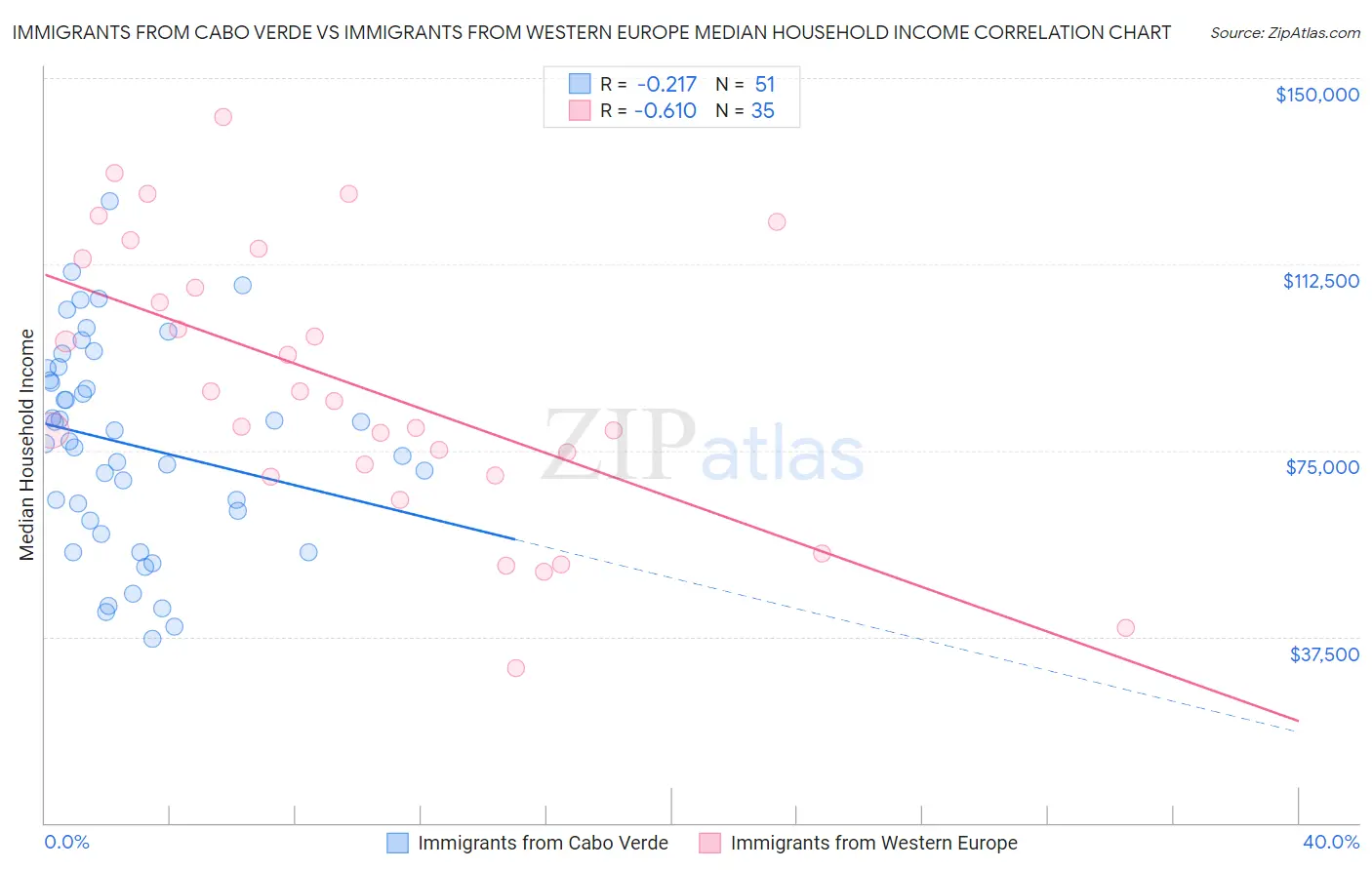 Immigrants from Cabo Verde vs Immigrants from Western Europe Median Household Income