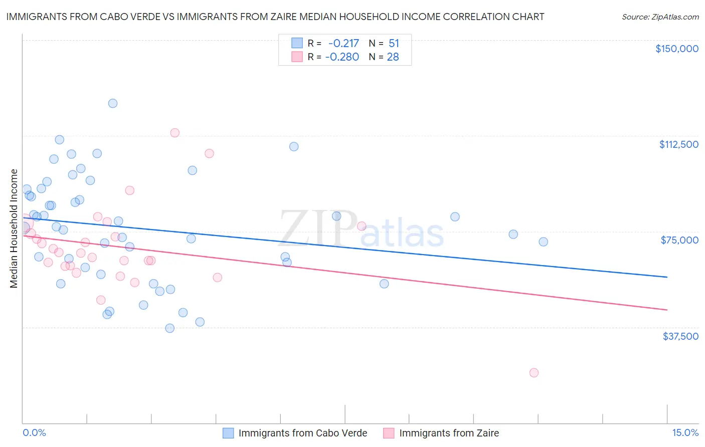Immigrants from Cabo Verde vs Immigrants from Zaire Median Household Income