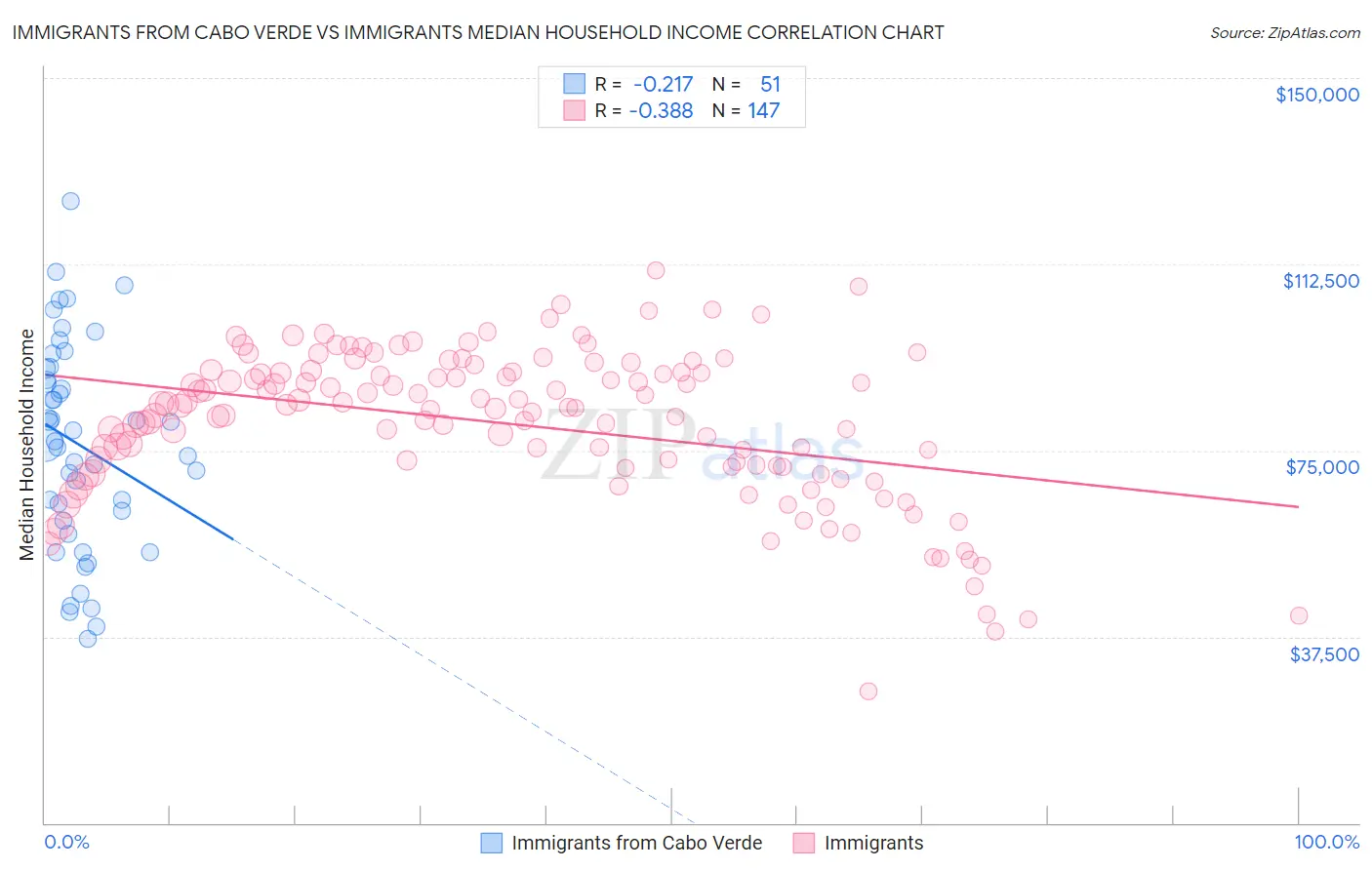 Immigrants from Cabo Verde vs Immigrants Median Household Income