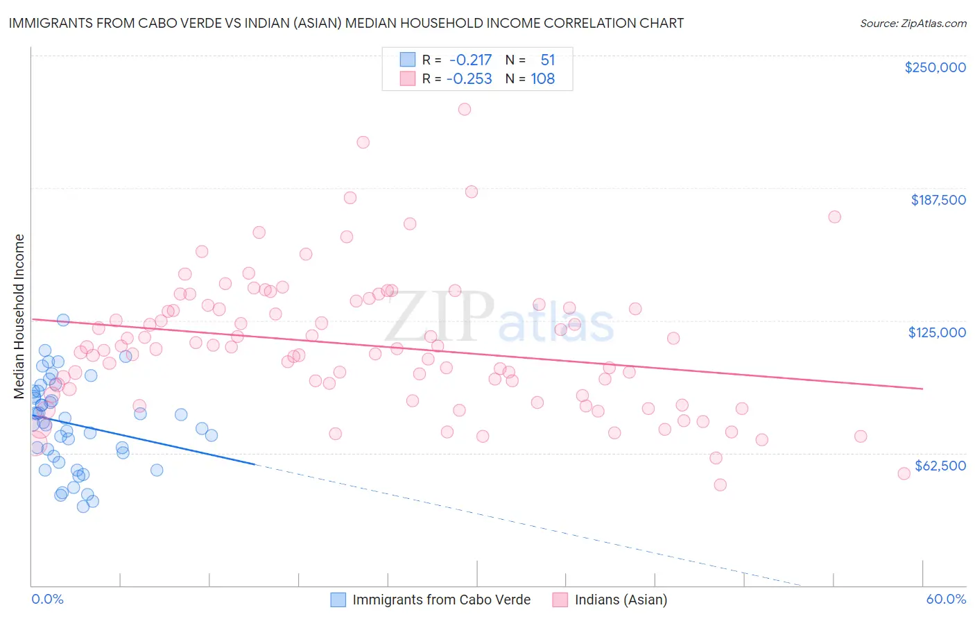 Immigrants from Cabo Verde vs Indian (Asian) Median Household Income