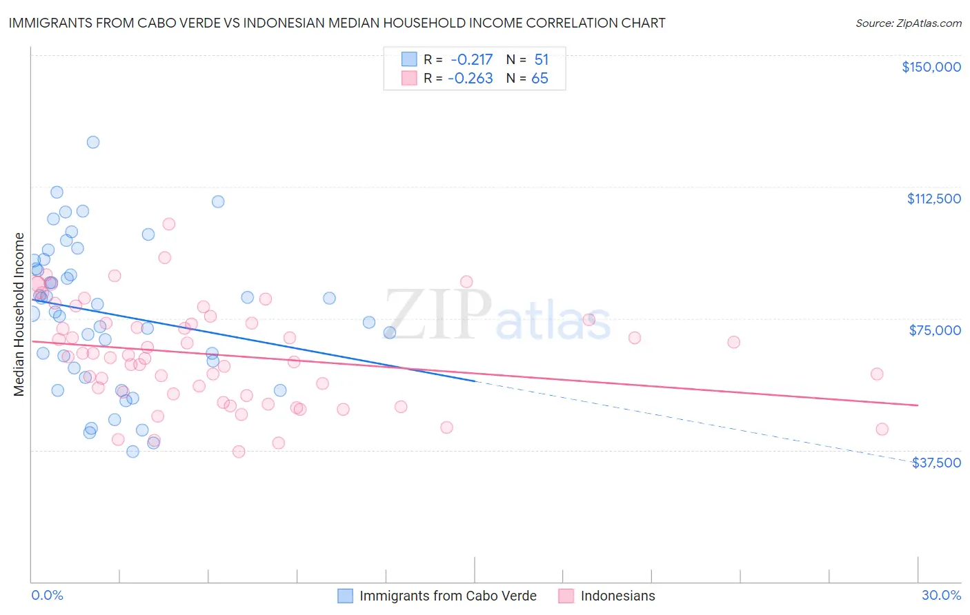 Immigrants from Cabo Verde vs Indonesian Median Household Income