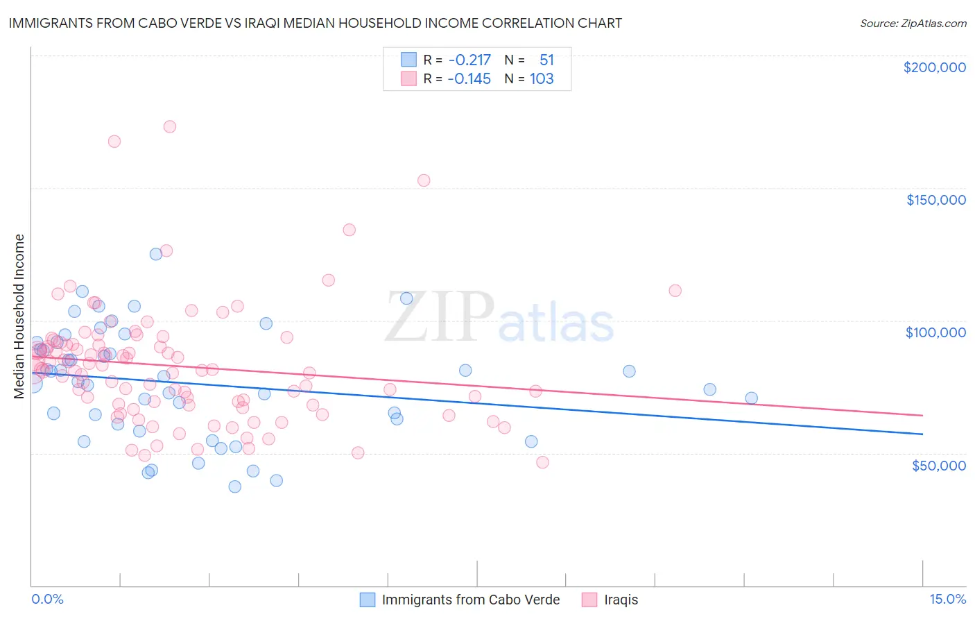 Immigrants from Cabo Verde vs Iraqi Median Household Income