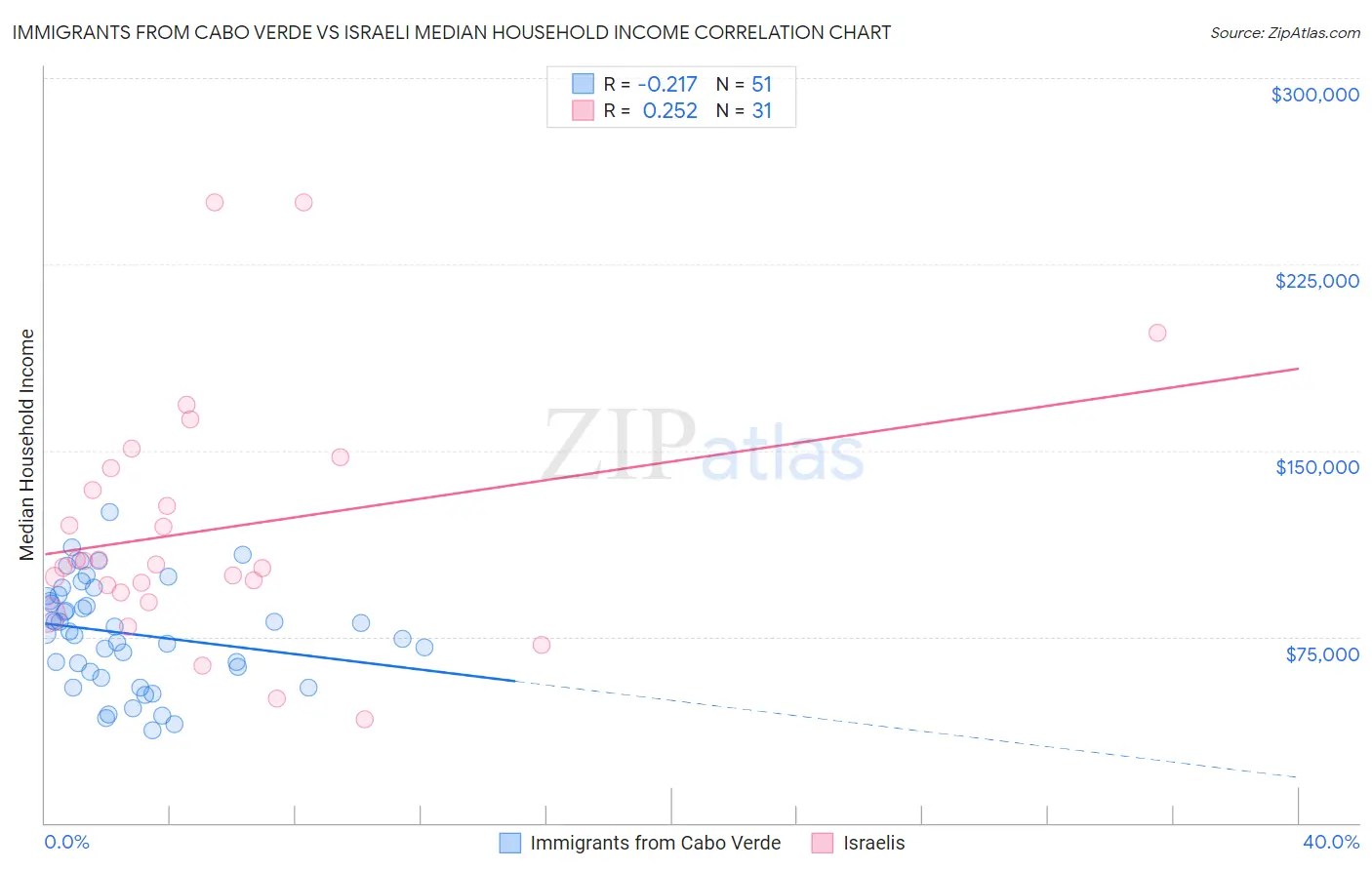 Immigrants from Cabo Verde vs Israeli Median Household Income