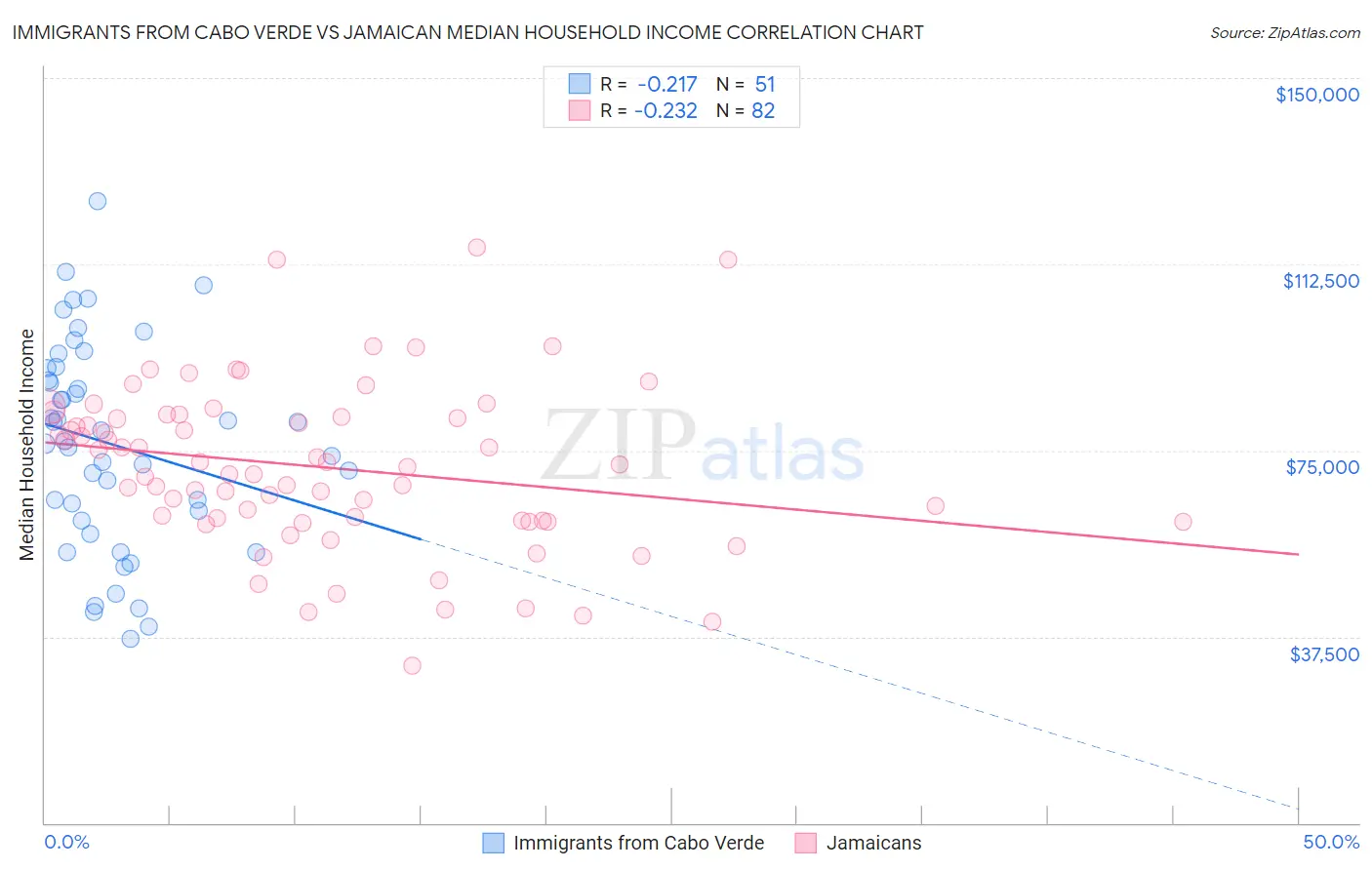 Immigrants from Cabo Verde vs Jamaican Median Household Income