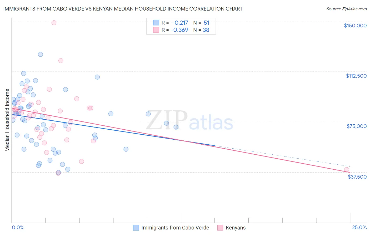 Immigrants from Cabo Verde vs Kenyan Median Household Income