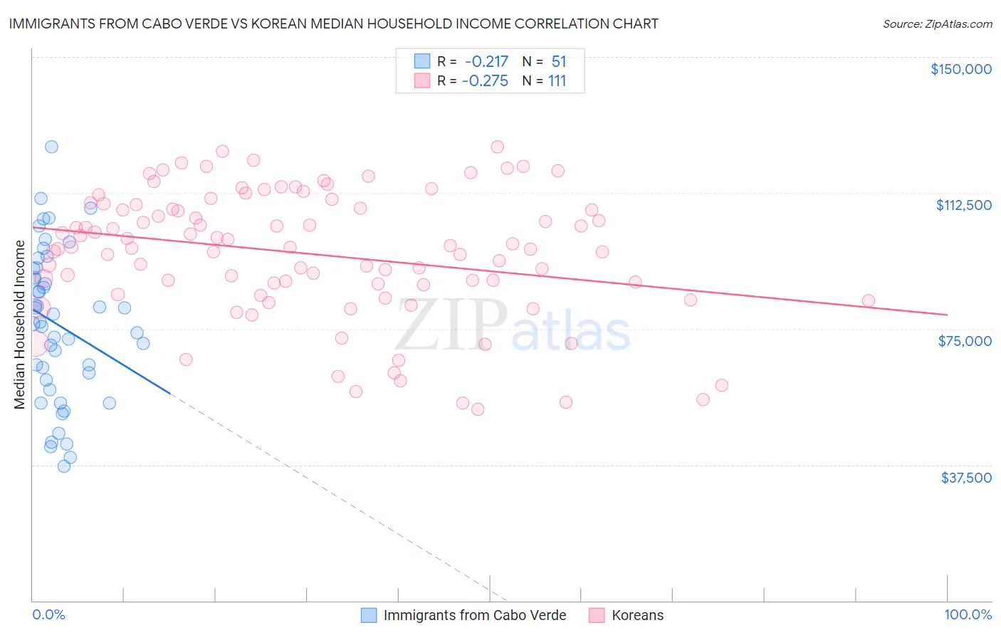Immigrants from Cabo Verde vs Korean Median Household Income