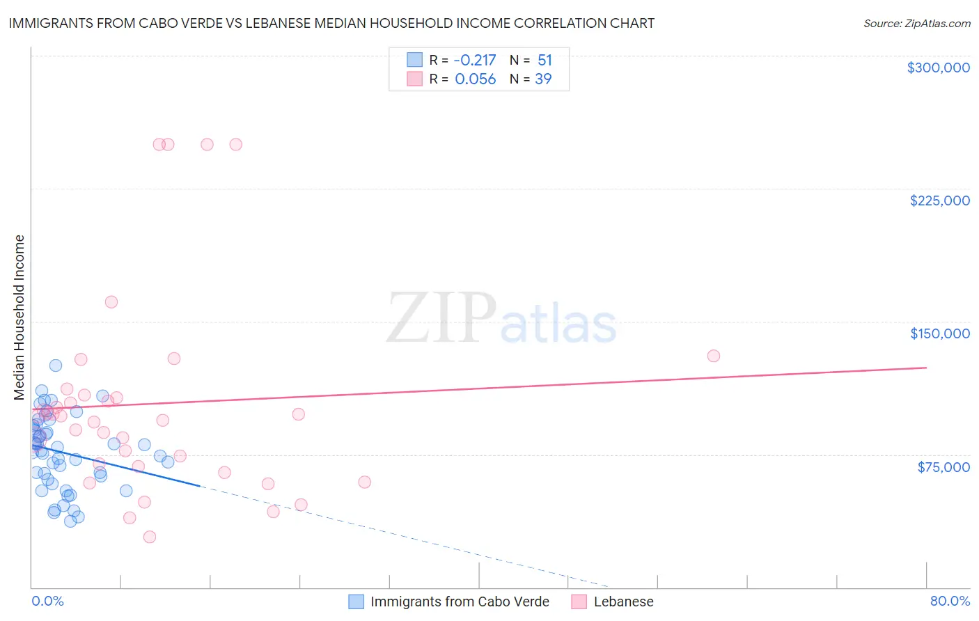Immigrants from Cabo Verde vs Lebanese Median Household Income