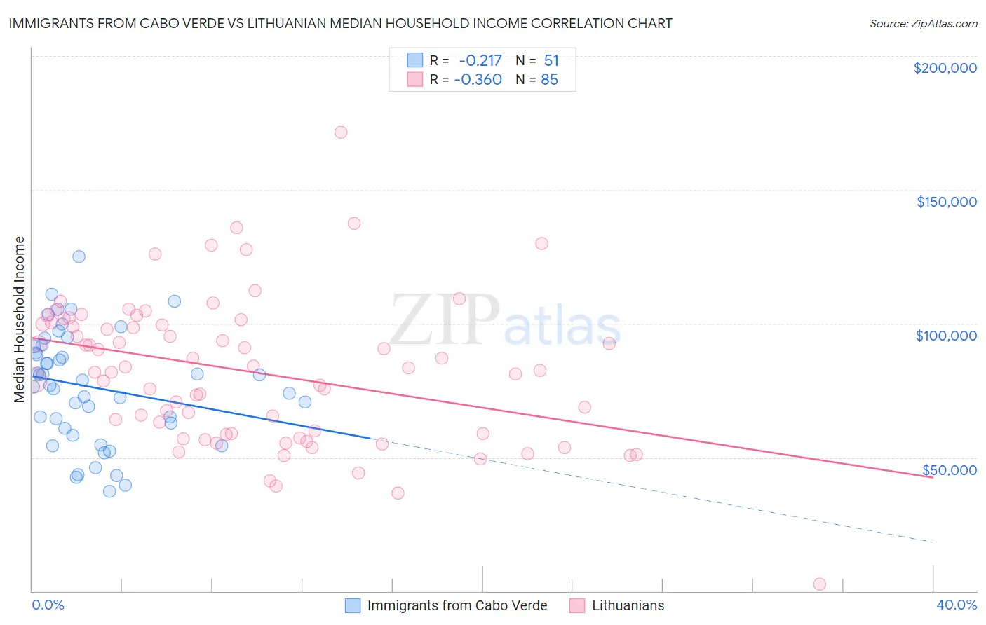 Immigrants from Cabo Verde vs Lithuanian Median Household Income