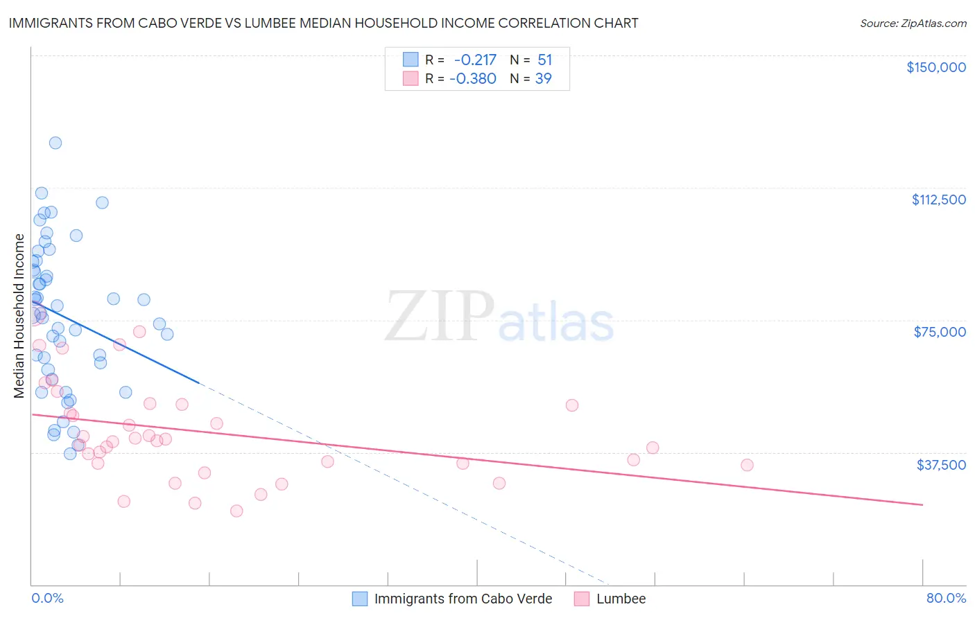 Immigrants from Cabo Verde vs Lumbee Median Household Income