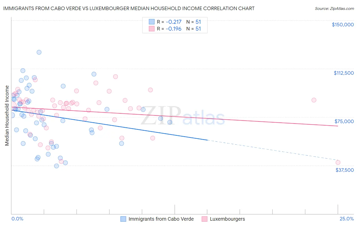 Immigrants from Cabo Verde vs Luxembourger Median Household Income