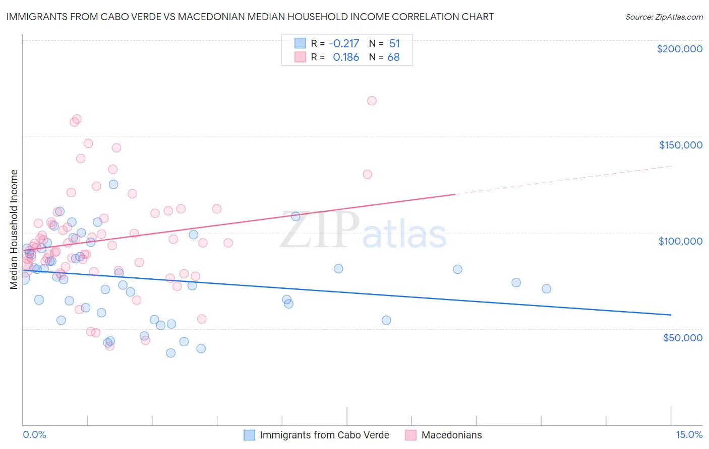 Immigrants from Cabo Verde vs Macedonian Median Household Income
