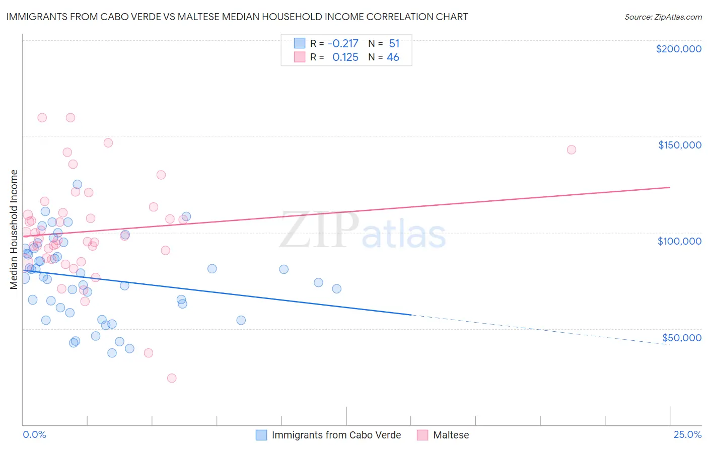 Immigrants from Cabo Verde vs Maltese Median Household Income