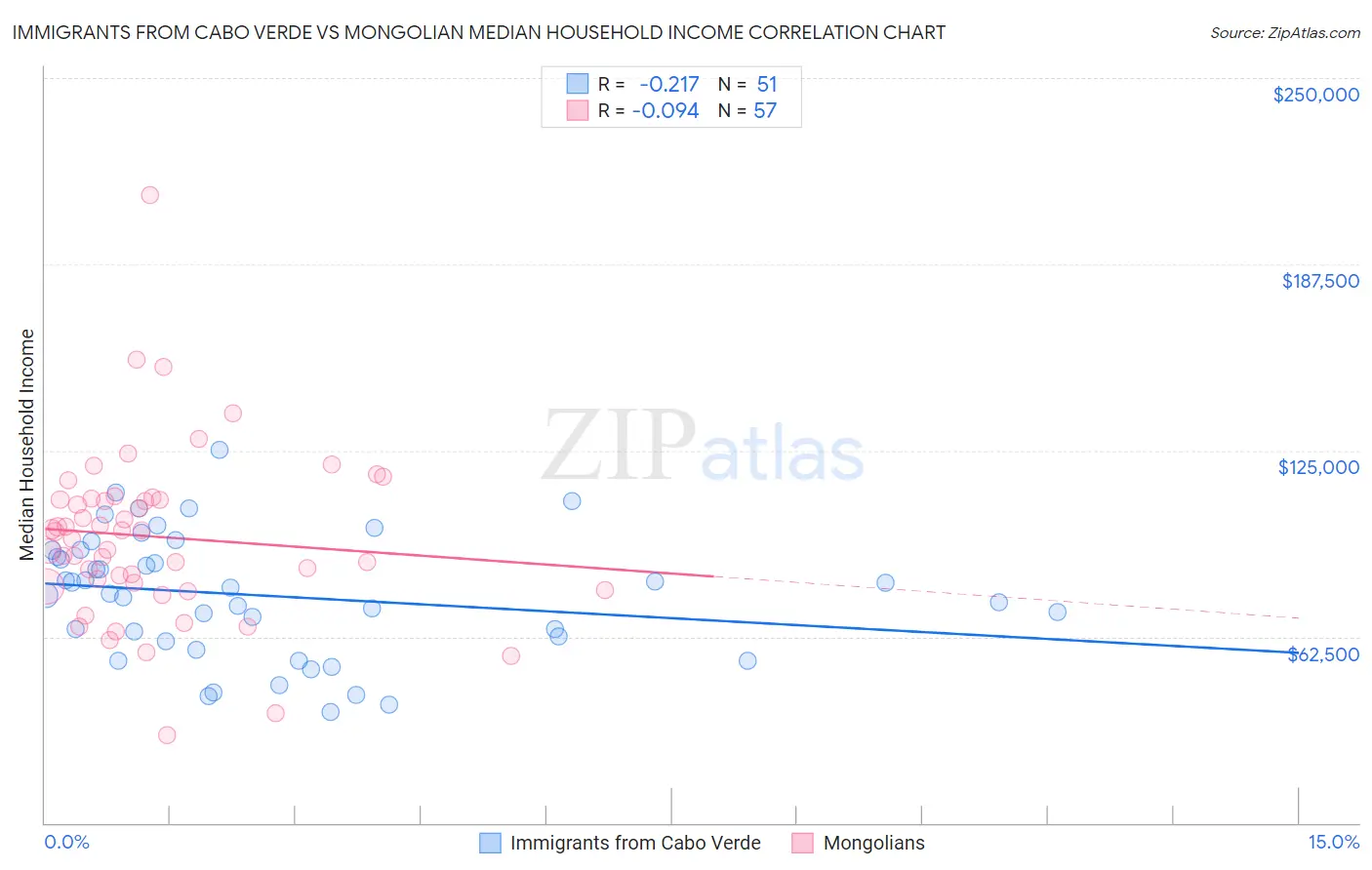 Immigrants from Cabo Verde vs Mongolian Median Household Income