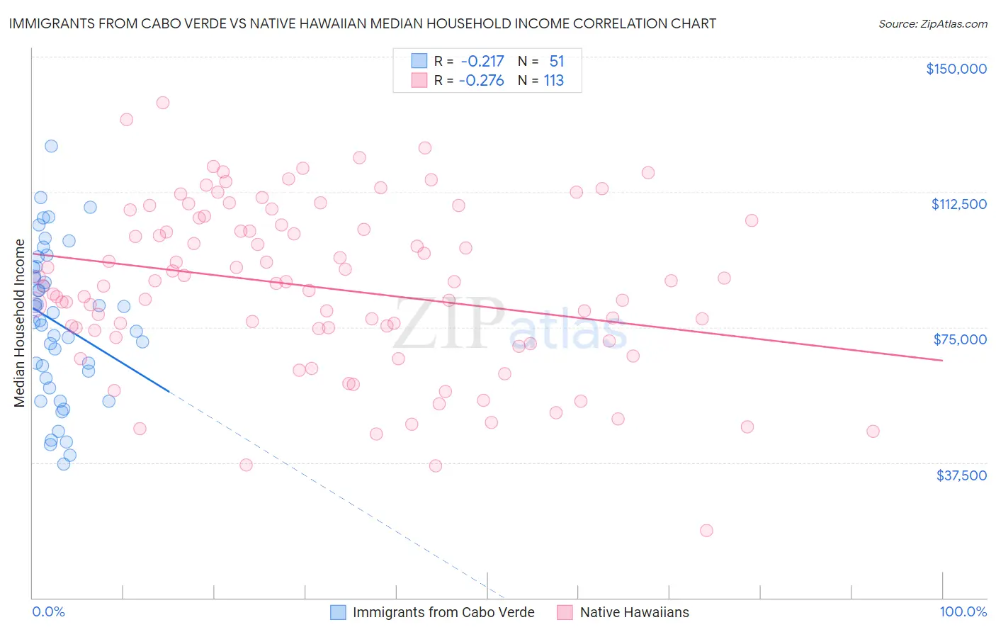 Immigrants from Cabo Verde vs Native Hawaiian Median Household Income