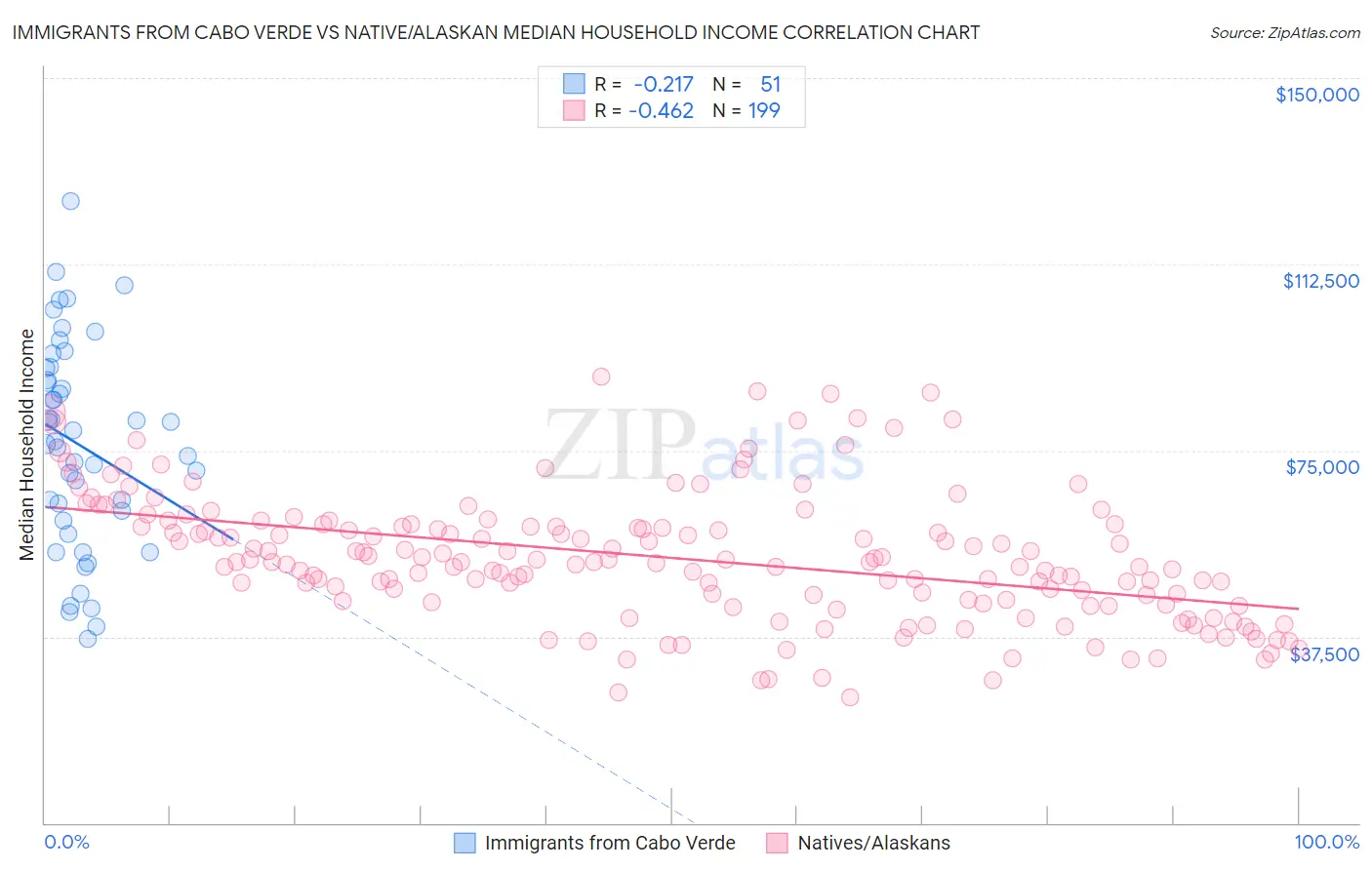 Immigrants from Cabo Verde vs Native/Alaskan Median Household Income