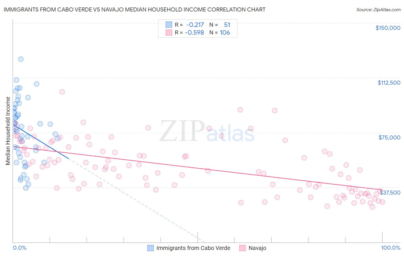 Immigrants from Cabo Verde vs Navajo Median Household Income