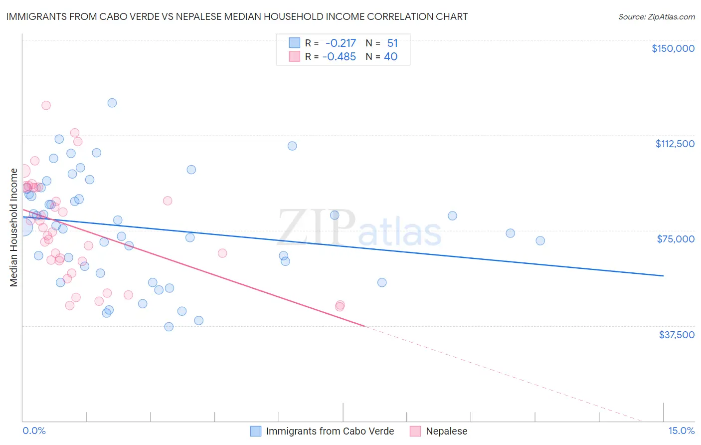 Immigrants from Cabo Verde vs Nepalese Median Household Income