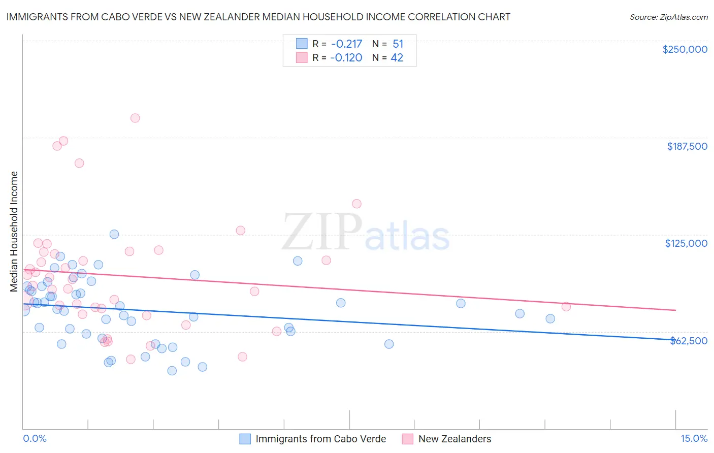 Immigrants from Cabo Verde vs New Zealander Median Household Income