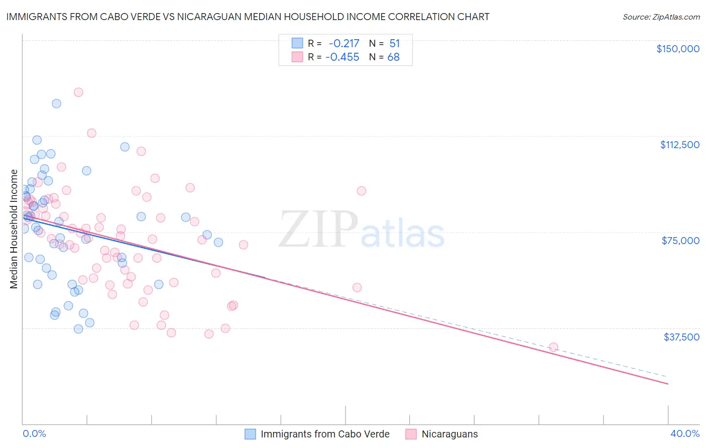 Immigrants from Cabo Verde vs Nicaraguan Median Household Income