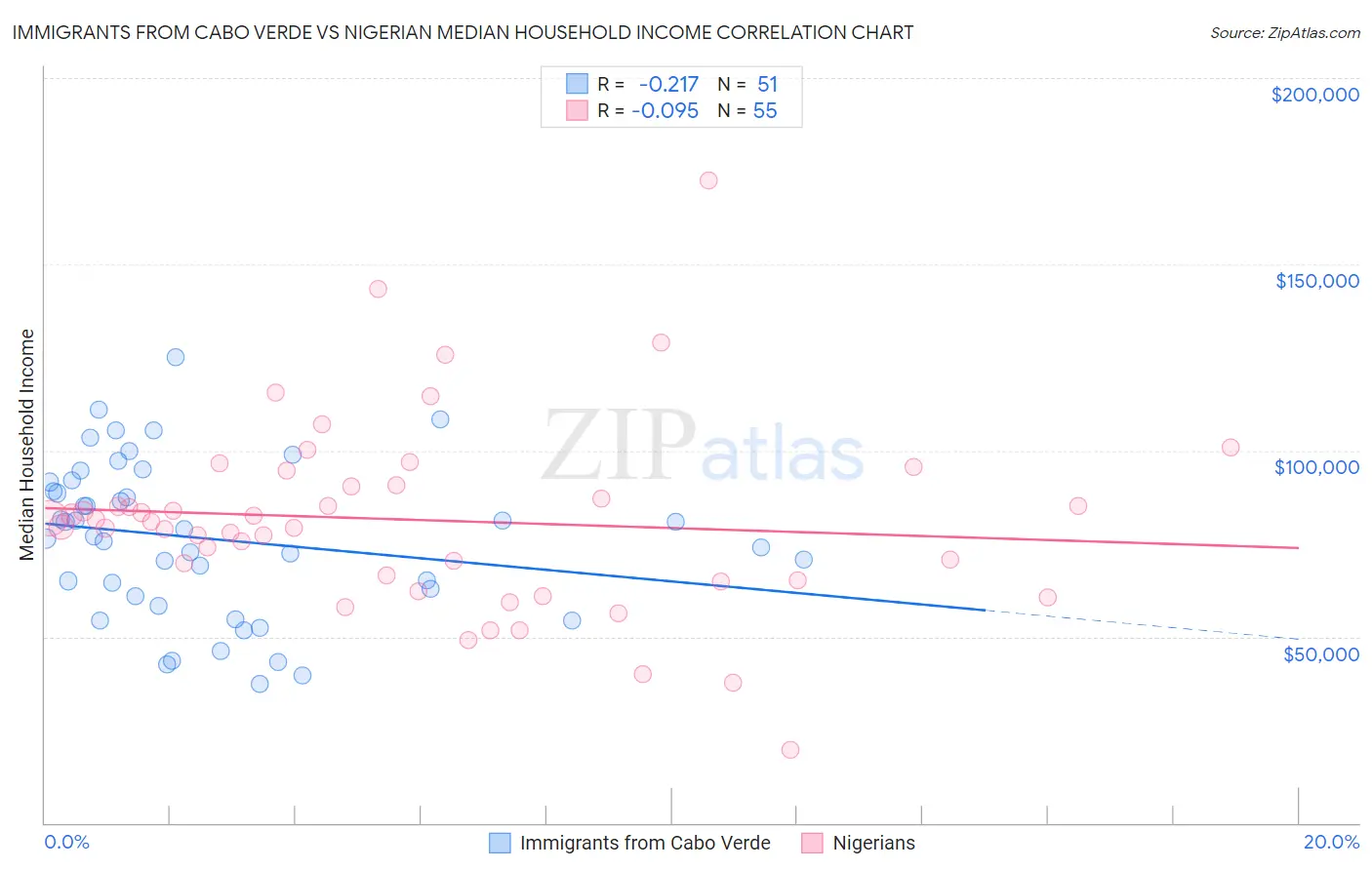 Immigrants from Cabo Verde vs Nigerian Median Household Income