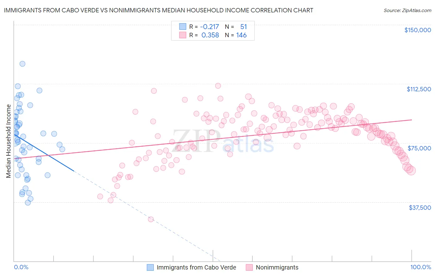 Immigrants from Cabo Verde vs Nonimmigrants Median Household Income
