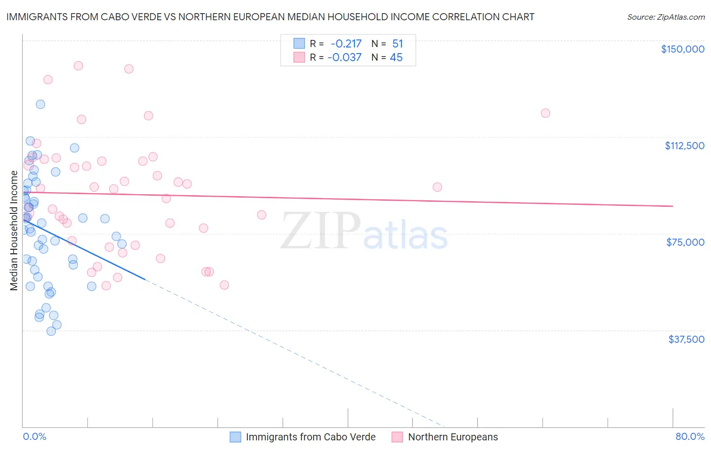 Immigrants from Cabo Verde vs Northern European Median Household Income