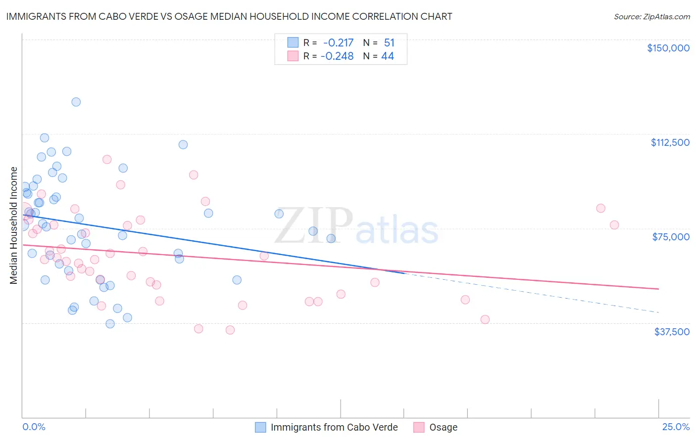 Immigrants from Cabo Verde vs Osage Median Household Income