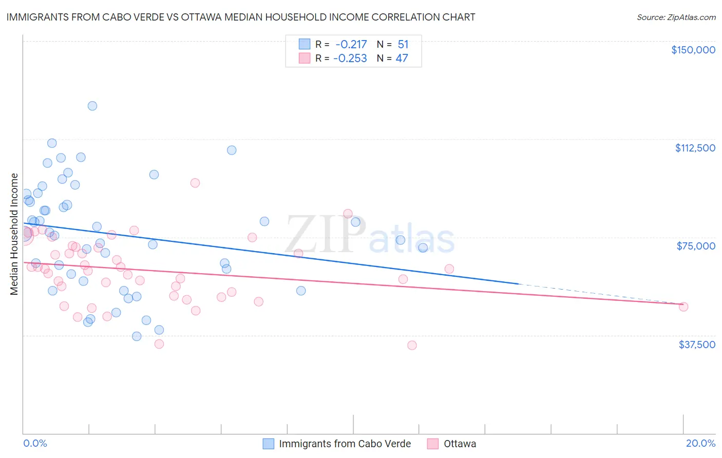 Immigrants from Cabo Verde vs Ottawa Median Household Income