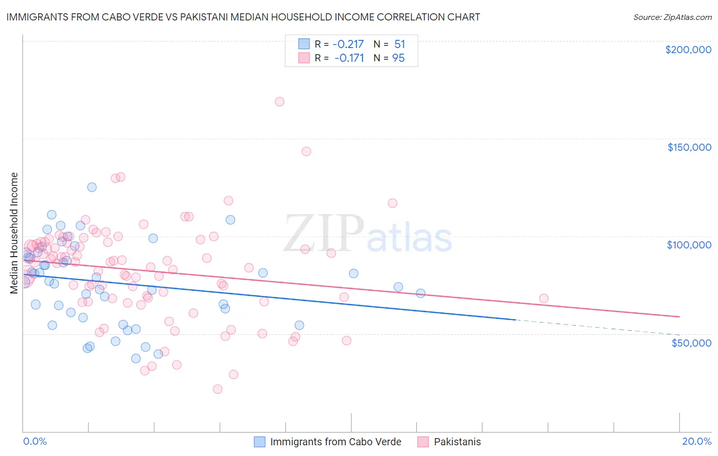 Immigrants from Cabo Verde vs Pakistani Median Household Income