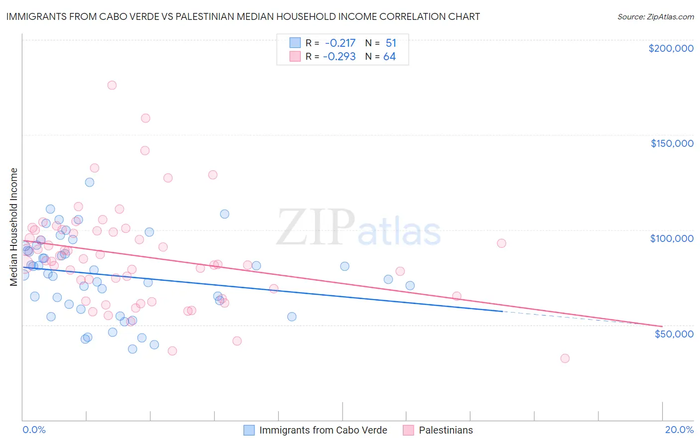Immigrants from Cabo Verde vs Palestinian Median Household Income