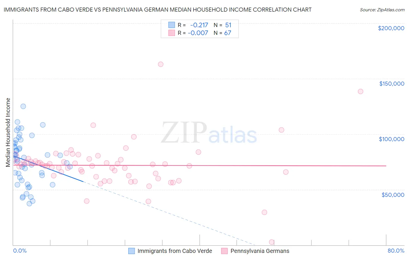 Immigrants from Cabo Verde vs Pennsylvania German Median Household Income