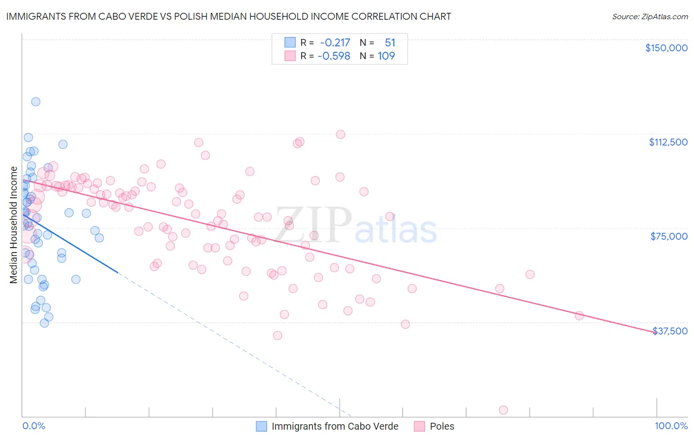 Immigrants from Cabo Verde vs Polish Median Household Income