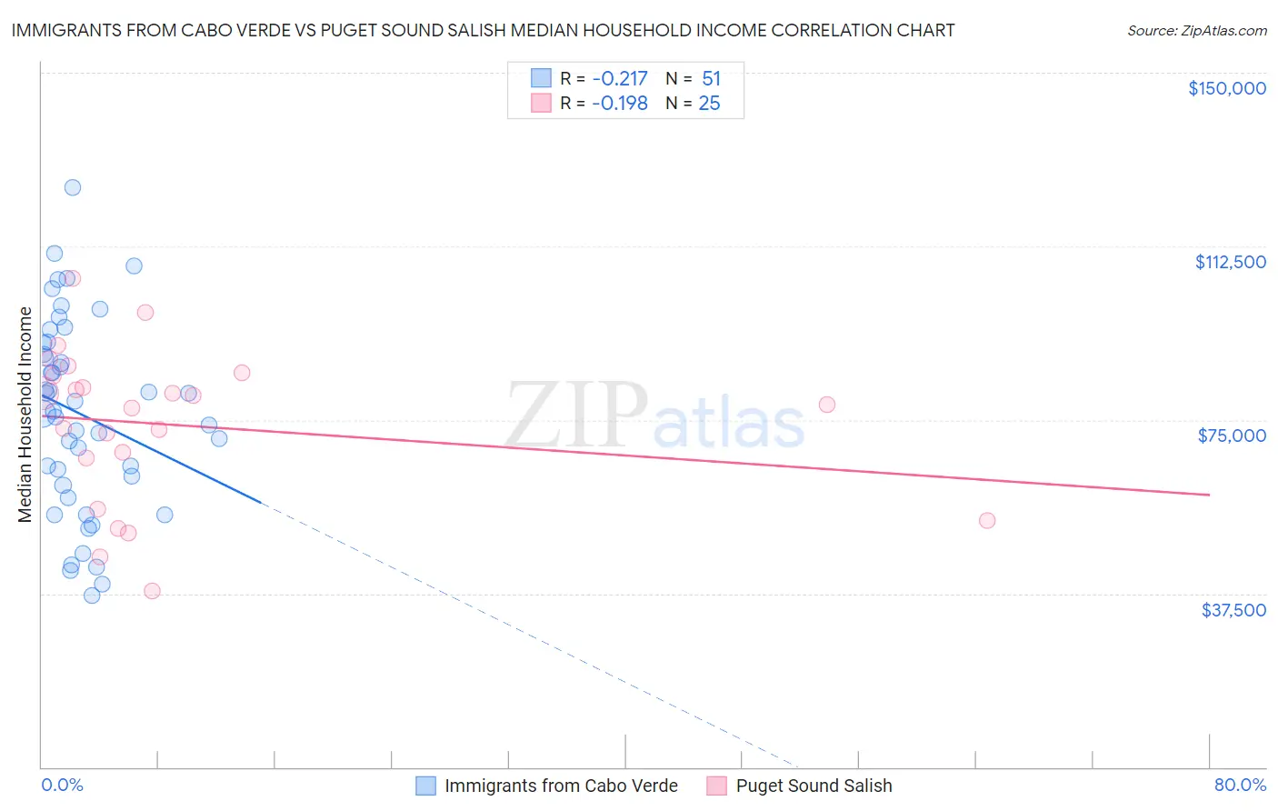 Immigrants from Cabo Verde vs Puget Sound Salish Median Household Income