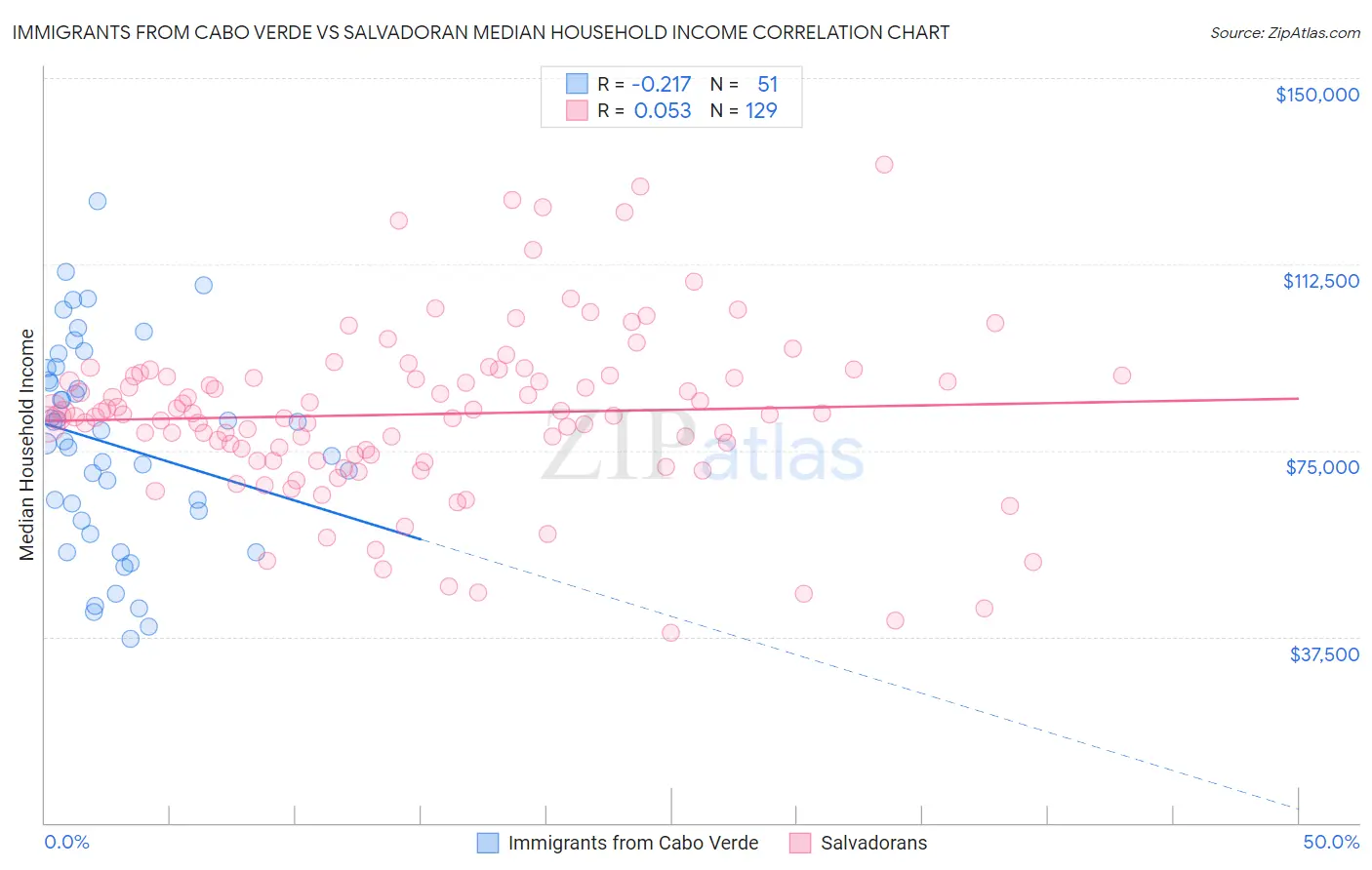 Immigrants from Cabo Verde vs Salvadoran Median Household Income