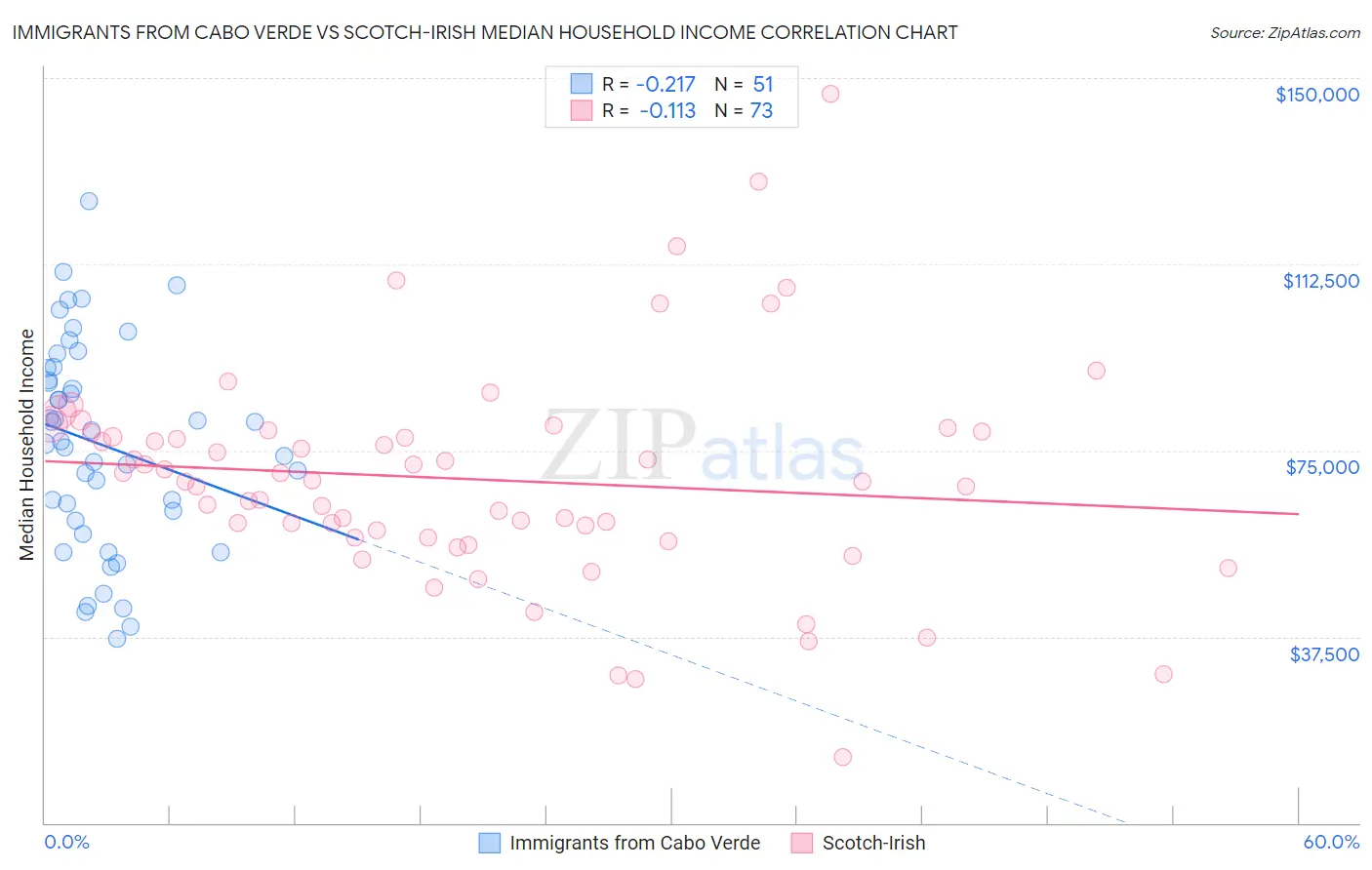 Immigrants from Cabo Verde vs Scotch-Irish Median Household Income