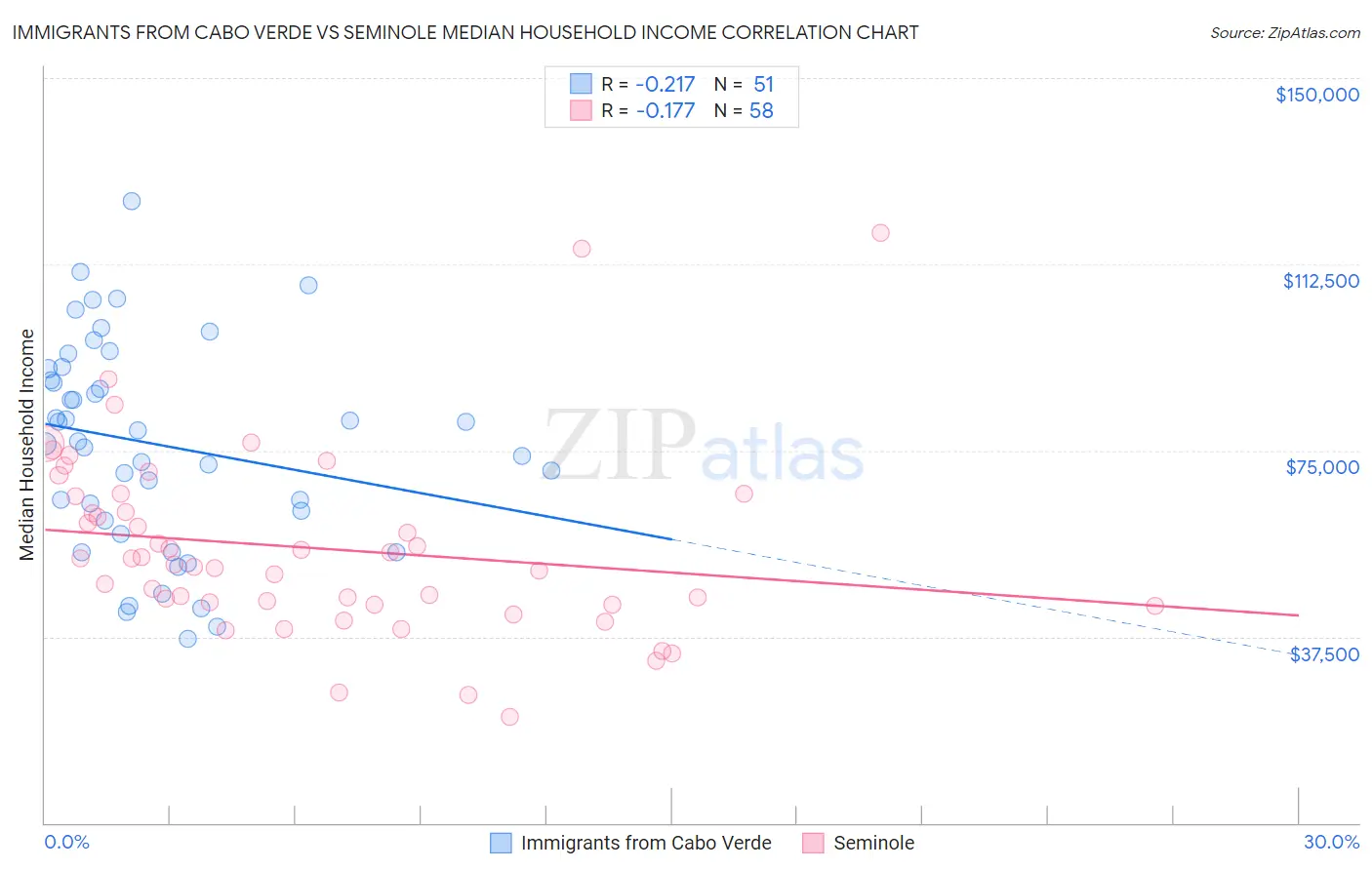 Immigrants from Cabo Verde vs Seminole Median Household Income