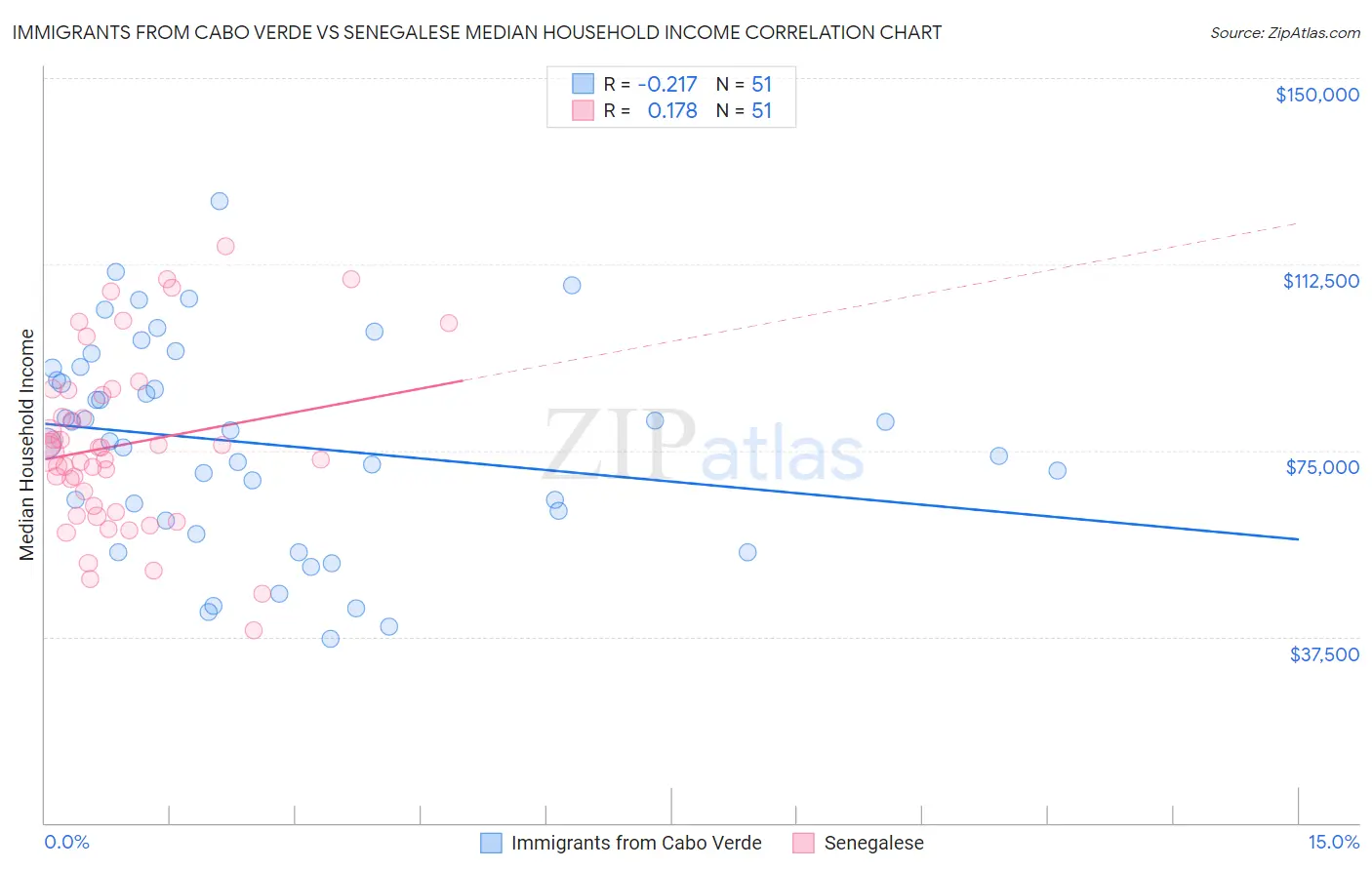 Immigrants from Cabo Verde vs Senegalese Median Household Income
