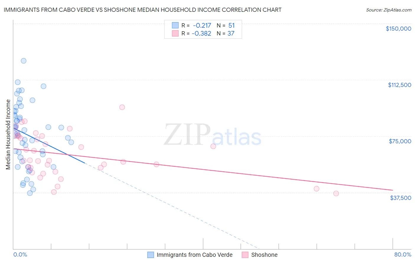Immigrants from Cabo Verde vs Shoshone Median Household Income