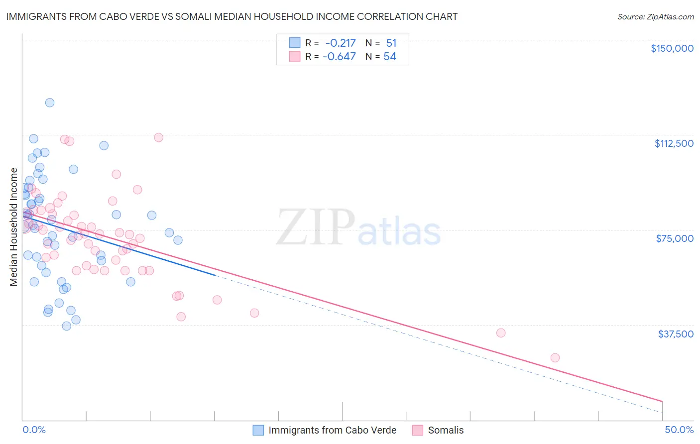 Immigrants from Cabo Verde vs Somali Median Household Income