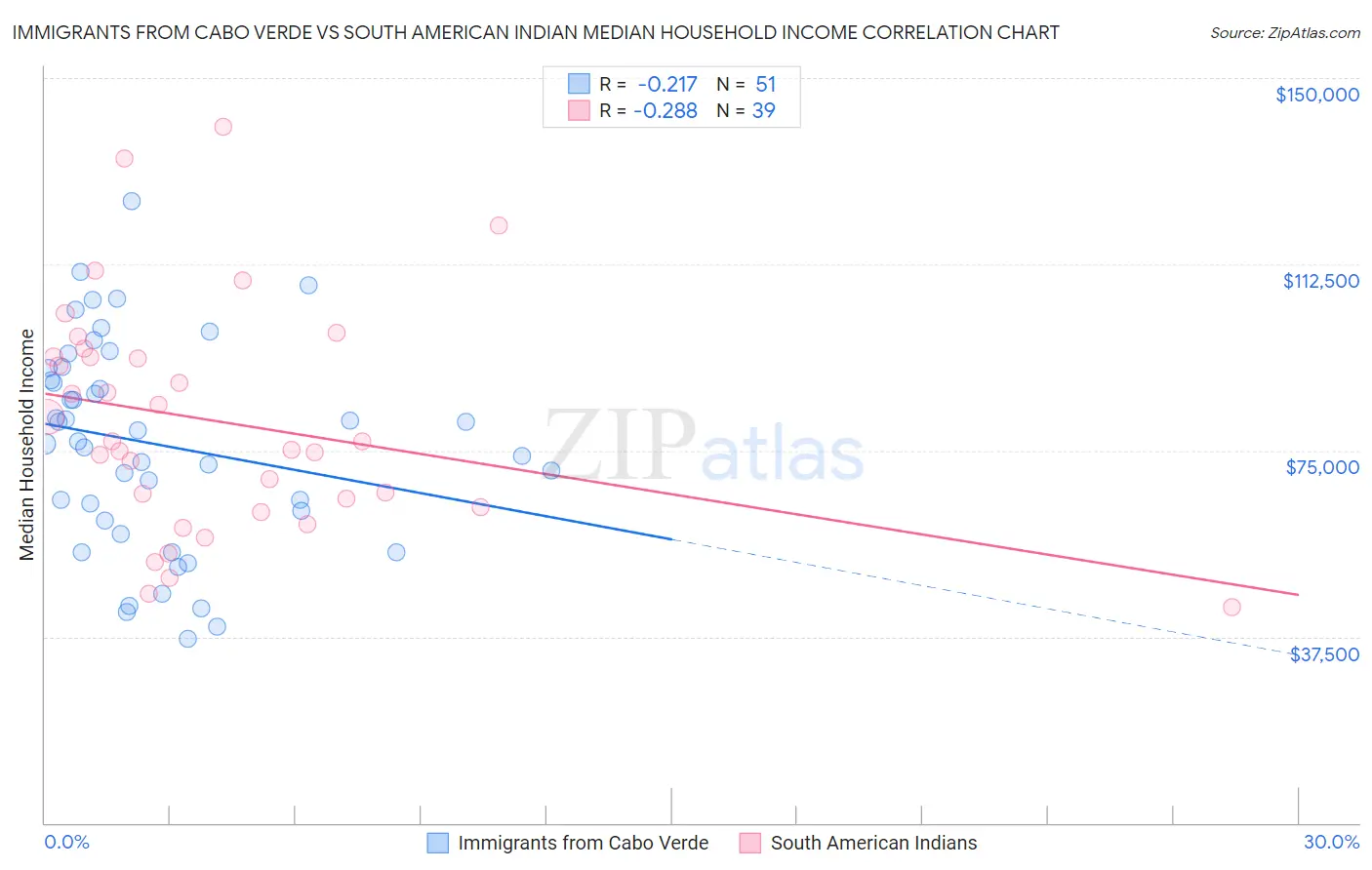 Immigrants from Cabo Verde vs South American Indian Median Household Income