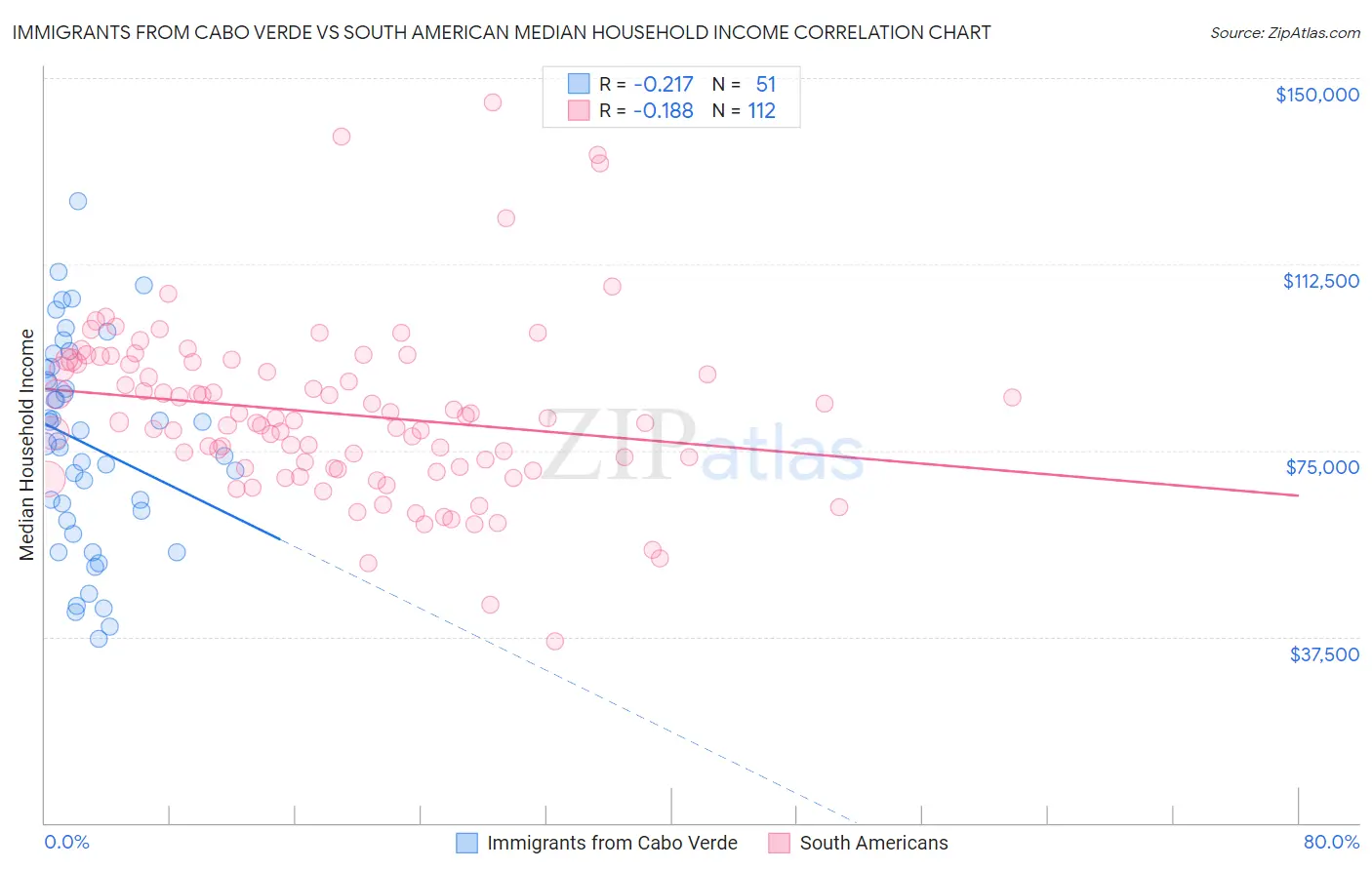 Immigrants from Cabo Verde vs South American Median Household Income