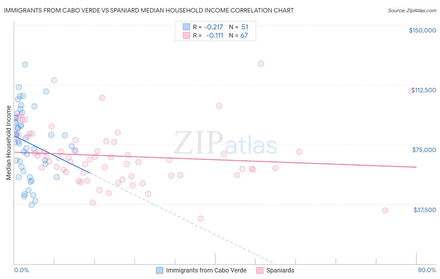 Immigrants from Cabo Verde vs Spaniard Median Household Income