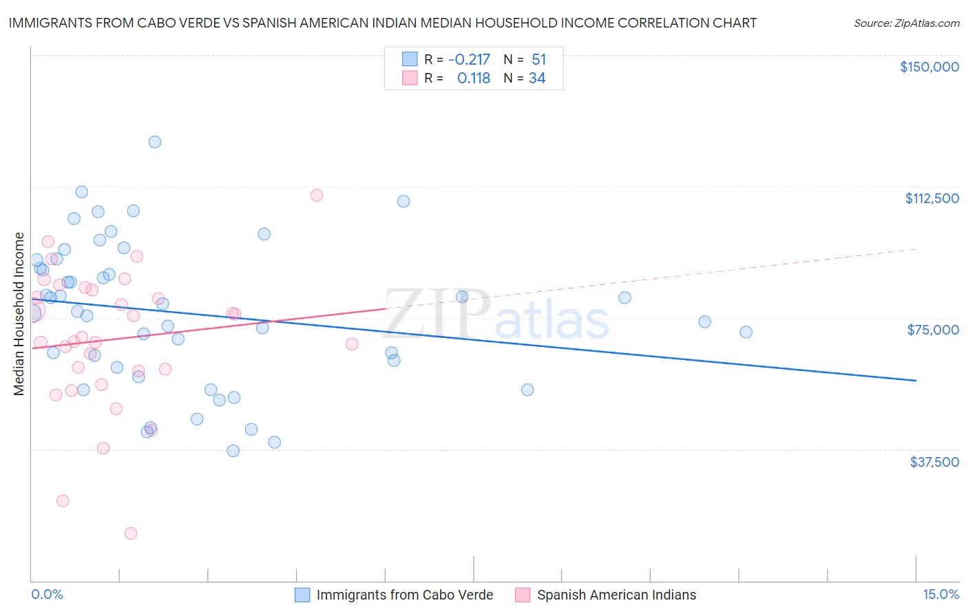 Immigrants from Cabo Verde vs Spanish American Indian Median Household Income