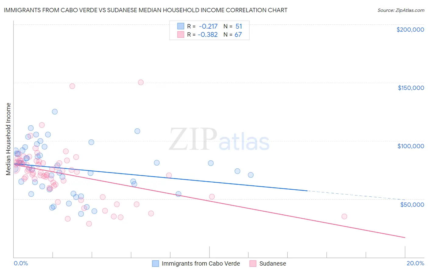 Immigrants from Cabo Verde vs Sudanese Median Household Income