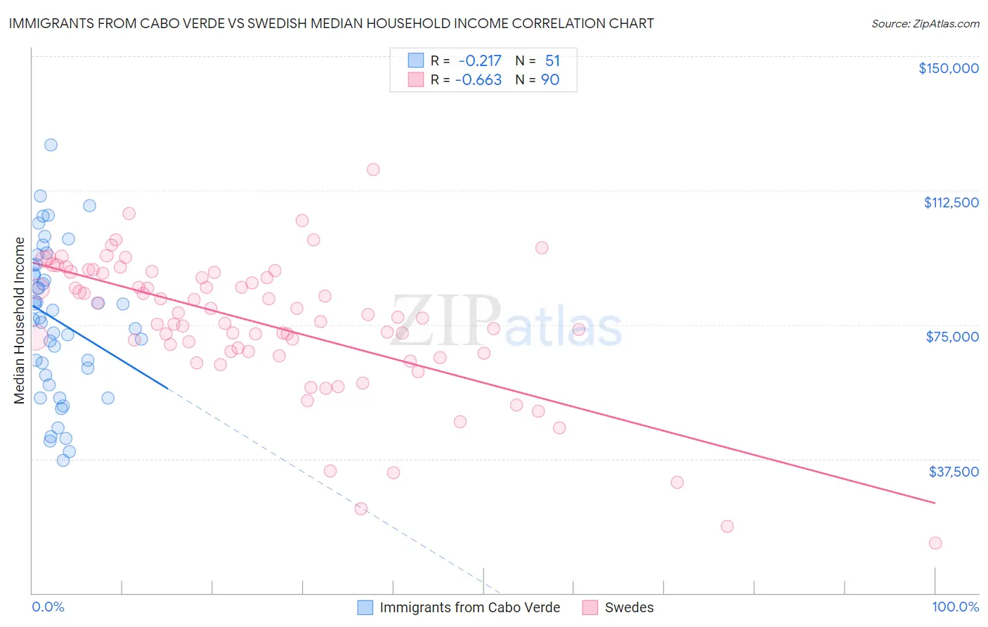 Immigrants from Cabo Verde vs Swedish Median Household Income