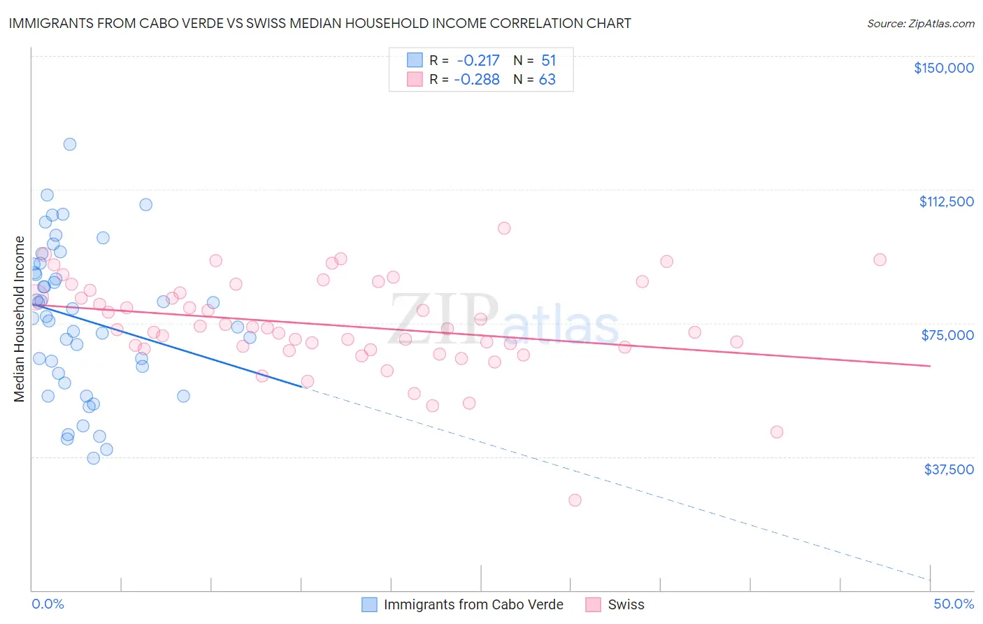 Immigrants from Cabo Verde vs Swiss Median Household Income