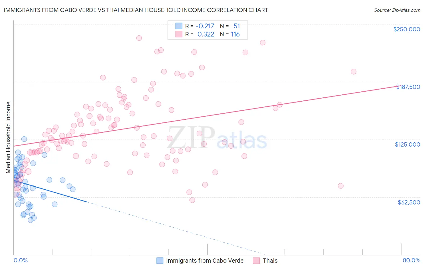 Immigrants from Cabo Verde vs Thai Median Household Income