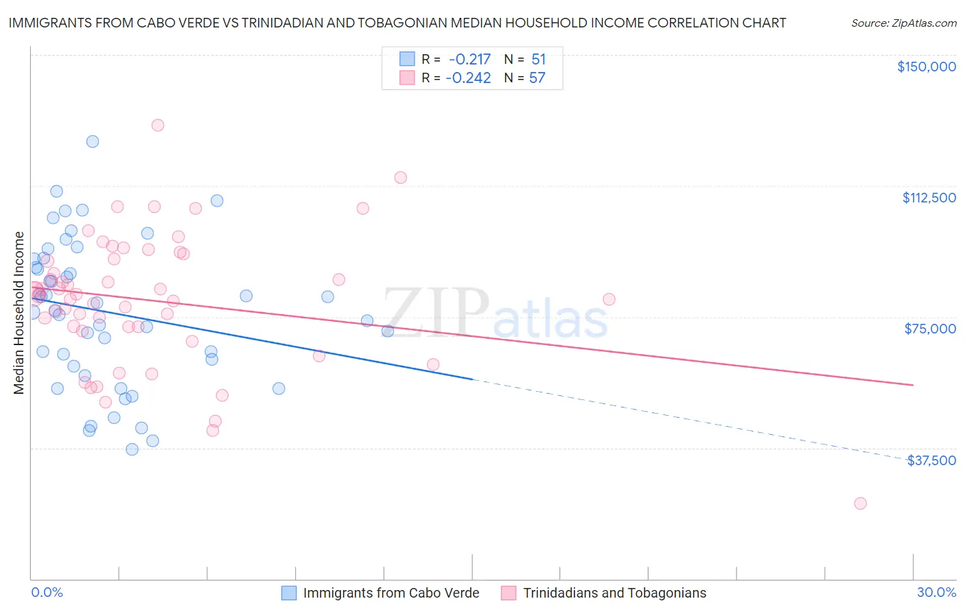 Immigrants from Cabo Verde vs Trinidadian and Tobagonian Median Household Income